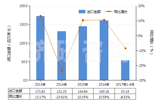 2013-2017年6月中國初榨的橄欖油(HS15091000)進(jìn)口總額及增速統(tǒng)計(jì)